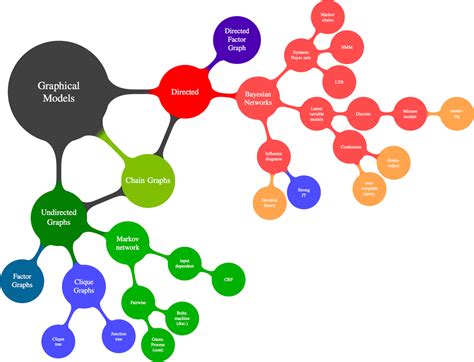 Probabilistic graphical models — The Dan MacKinlay stable of variably ...