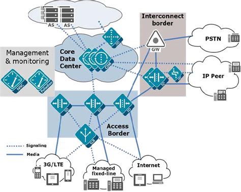 Recommended Deployment Topologies