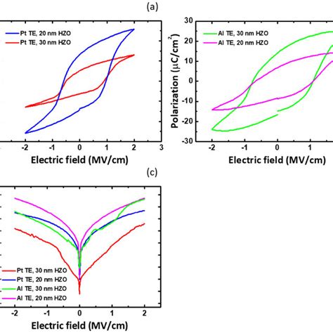 Variations In Pe Curves For The Mfm Capacitors With A Pthzotin And