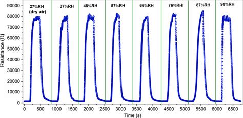 The Dynamic Resistance Curve Of The SnO2 Co3O4 NRs Based Sensor To 100