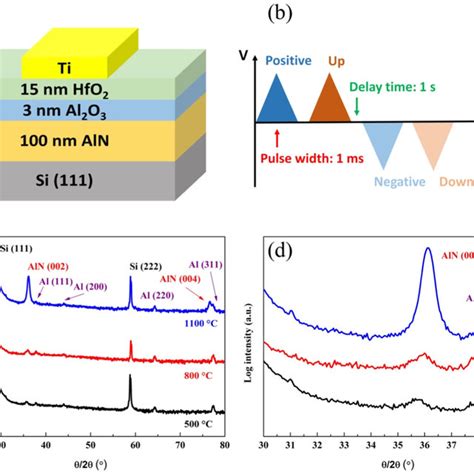 A The Schematic Structure Of Hfo2al2o3aln Capacitor B Applied Download Scientific