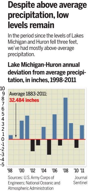 Lake Michigan Water Levels Record Low In 2013 Could Mark New Era