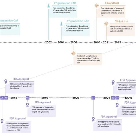 US Food And Drug Administration Approved Chimeric Antigen Receptor