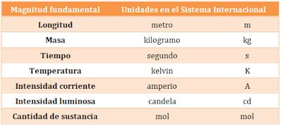 Newton Sistemas De Unidades Magnitudes Fundamentales Magnitudes