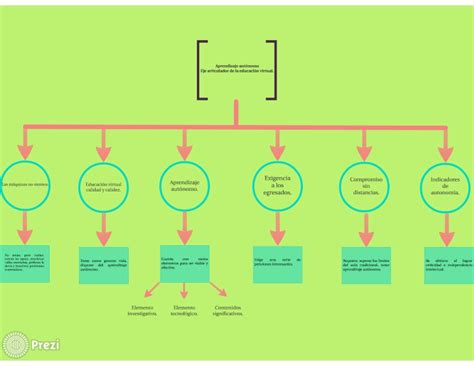 Dilhery De La Cruz Blog Unadm Mapa Conceptual Aprendizaje Aut Nomo