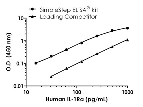 Human Il Ra Elisa Kit Ab Abcam