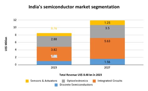 Indias Relentless Pursuit Of Becoming The Semiconductor Hub