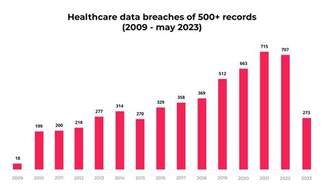 Hipaa Compliant App Development Detailed Guide