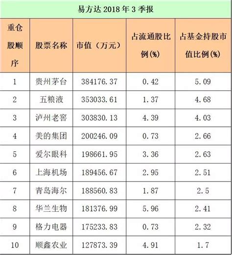 最新数据！十大基金公司重仓股来了，最爱这些股名单权益