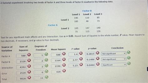 Solved A Factorial Experiment Involving Two Levels Of Factor Chegg