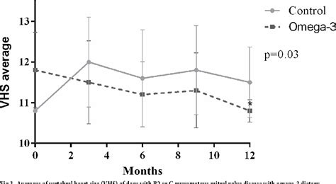 Figure 3 From Protective Effects Of Omega 3 Fatty Acids In Dogs With