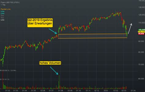 Chartanalyse Fiserv Das Fintech Unternehmen Befindet Sich Nach Wie Vor