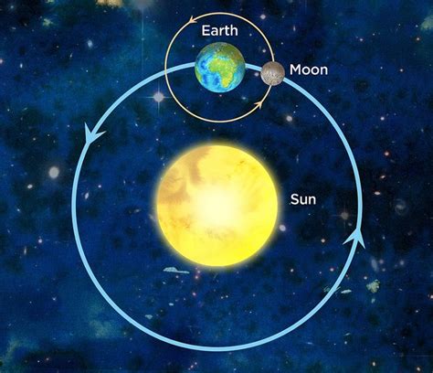 Sun, Earth and Moon model | astroEDU