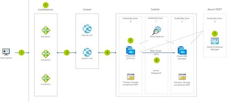 Azure での Oracle データベースの実行 Azure Solution Ideas Microsoft Learn