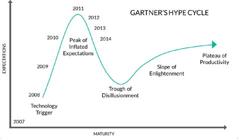 1 Gartners Hype Cycle For Ev Technology Download Scientific Diagram