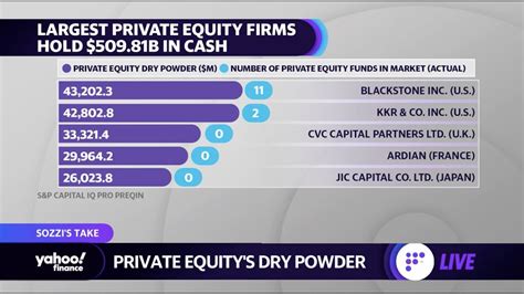 Dry Powder Large Private Equity Firms Are Holding B Of Capital