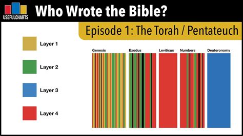 Who Wrote The Torah Pentateuch Youtube