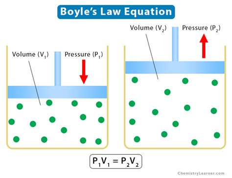 Boyles Law — Overview Formula Expii