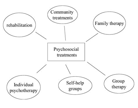 Psychosocial Treatments Benefits Types And Drawbacks