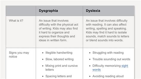 The Difference Between Dysgraphia And Dyslexia