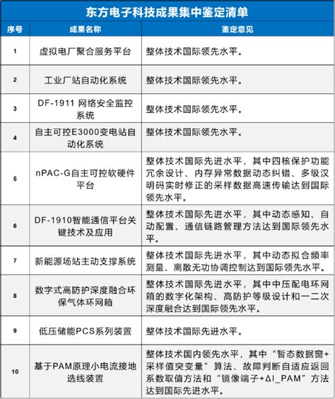 东方电子10项科技成果通过权威鉴定：坚持创新发展理念，助力新型电力系统建设！ 国际电力网