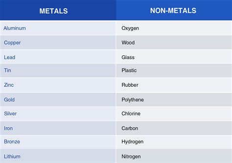 Metals And Non Metals Venn Diagram Chemistry Hunger Games