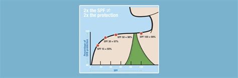 SPF 30 vs 50 vs 100, Mana yang Lebih Baik Kita Pakai?