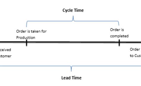 Takt Time Vs Cycle Time Vs Lead Time Vs Throughput Time Difference Explained With Example