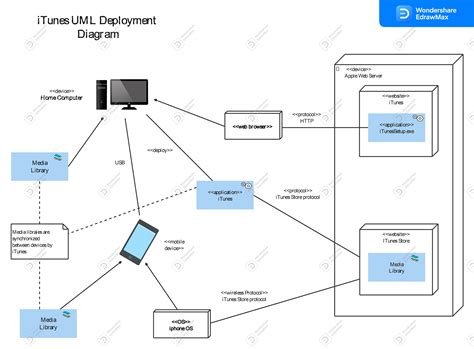 Explora Ejemplos De Diagramas De Uml Editables Y Gratuitos Para