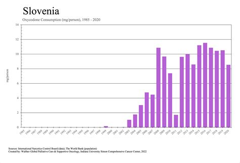 Slovenia Individual Country Data Essential Medicines Walther Global