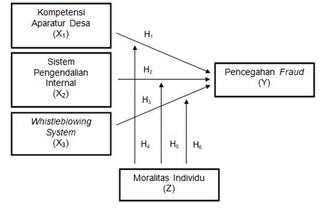 Analisis Variabel Moderasi Dan Cara Mengidentifikasinya Das Network