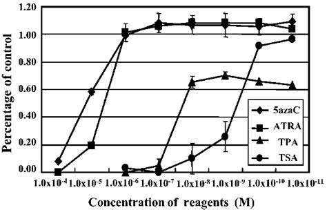 Cell Antiproliferation Assay Of Mcm B Cells Treated With Four Chemical