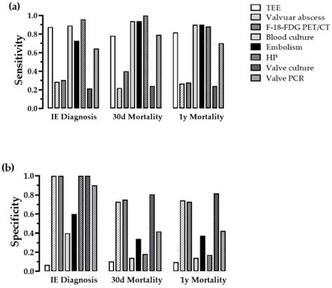 Jcdd Free Full Text Infective Endocarditis Predictive Factors For