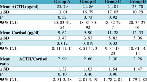 Serum ACTH, cortisol levels and ACTH/Corisol ratios of PTSD patients ...