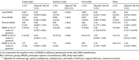 Associations Between Pre Pregnancy Body Mass Index Bmi And Premature