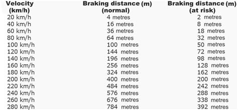 Calculating The Braking Distance What Affects The Braking Distance