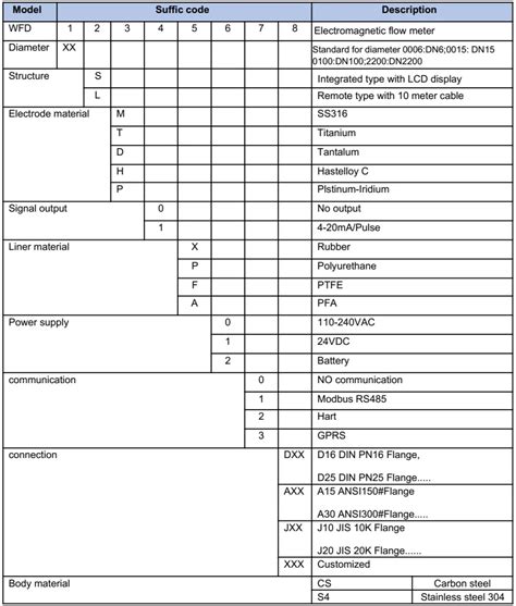 Industrial Electromagnetic Flow Meter Water Smart Flow Meter Water