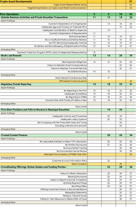 Finra S Regulatory Oversight Report Bates Annual Comparison Chart