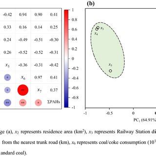 The Pah Concentration A And Ratio Of Pah Monomers B In Soils Of