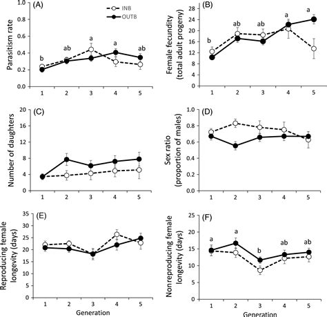 Effects Of Inbreeding On A Gregarious Parasitoid Wasp With Complementary Sex Determination