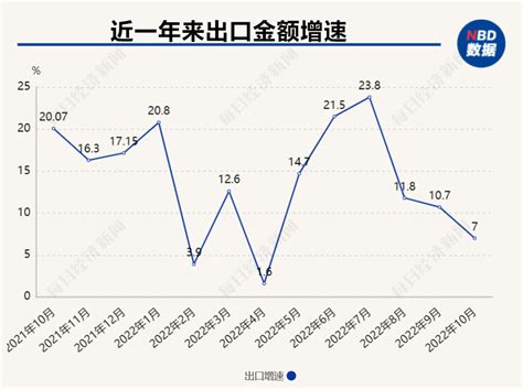 34 62万亿元！前10个月我国进出口同比增长9 5 民营企业出口占出口总值超六成