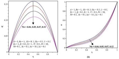 A Velocity And B Temperature Profiles With Increasing