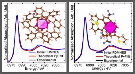 Strategy To Probe The Local Atomic Structure Of Luminescent Rare Earth