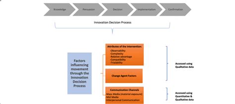 Constructs From Diffusion Of Innovation Theory Measured In The