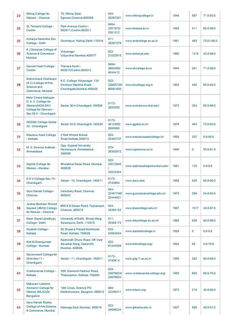 India’s Best Science Colleges Ranking 2016 - 2017 | AglaSem Admission