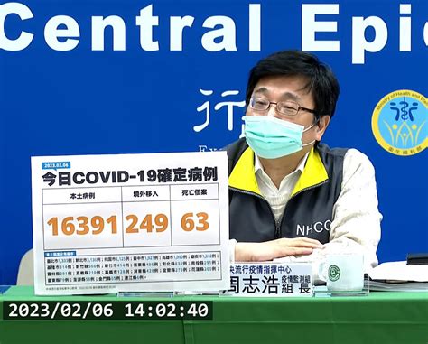 本土新冠2 6增16391例、63例死亡 增2例兒少重症