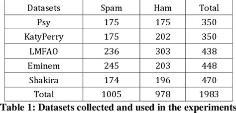 Table 1 From A YouTube Spam Comments Detection Scheme Using Cascaded