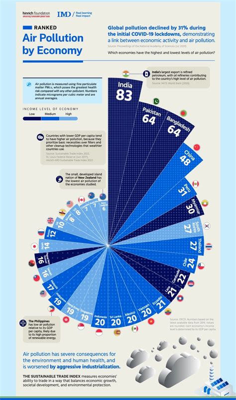 Visual Capitalist On Twitter Global Air Pollution Declined By