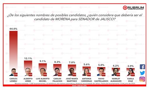 Intenci N De Voto Rumbo A La Elecci N De Senadores En Jalisco De