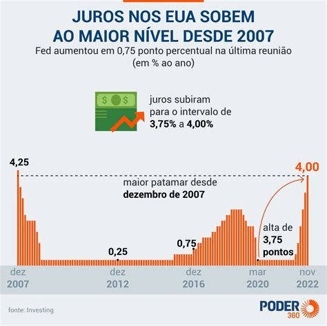 Qual A Taxa De Juros Dos Eua Hoje